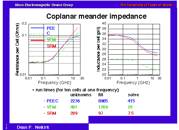 Coplanar meander impedance