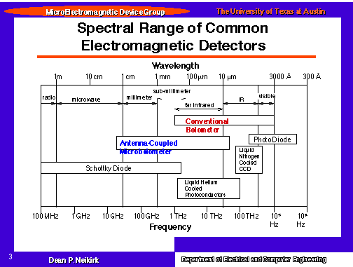 Spectral Range of Common Electromagnetic Detectors