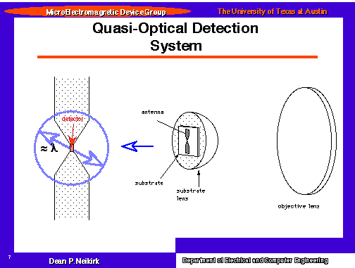 Quasi-Optical Detection System