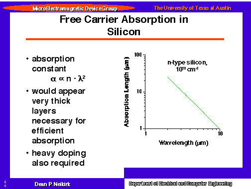 Free Carrier Absorption in Silicon
