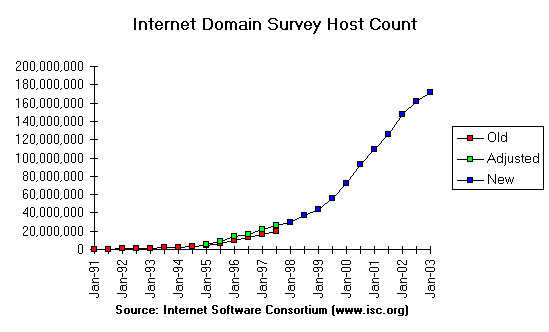 Host Count Graph